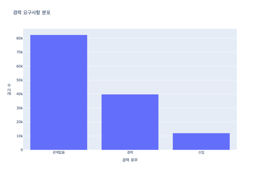 경력 요구사항 분포