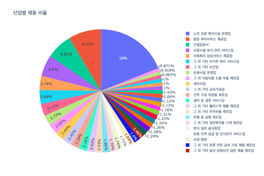 산업별 채용 비율